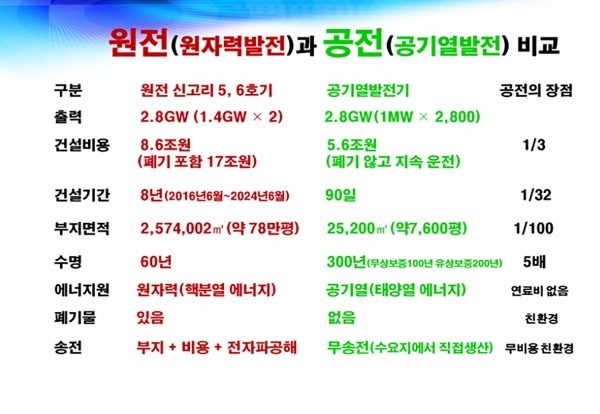 원전(원자력발전)과 공전(공기열발전) 비교