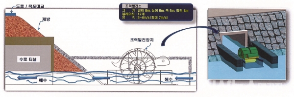 고하도 수로 조력발전소 개념도