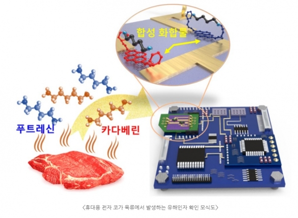 휴대용 전자코 모식도. 출처=한국생명공학연구원