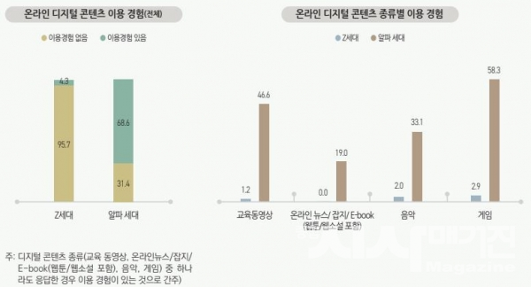 ▲  온라인 디지털 콘텐츠 이용률