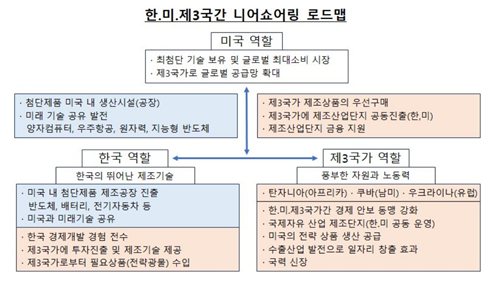 김진일 회장의 구상에 의하면, 미국과 한국, 제3국가는 각자의 역할에 충실하면서도 이익을 얻을 수 있는 구조를 취하고 있다.