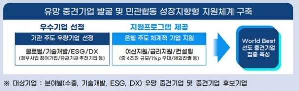 산업통상자원부, 우리은행 공동,'라이징리더스300'지원,2024.4.15.산업통상자원부 제공.