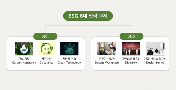 LG전자가 선정한 6대 ESG 전략과제.2024.4.19.LG전자 제공.