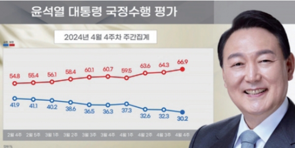 ▲ 윤석열 대통령 지지율 추이. (리얼미터)